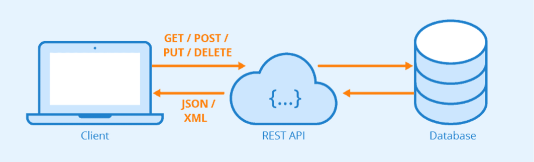 Une API REST permet de manipuler de la donnée via une interface applicative